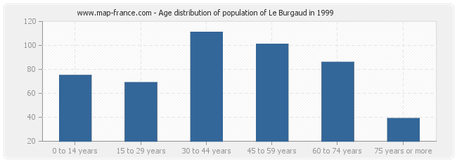 Age distribution of population of Le Burgaud in 1999